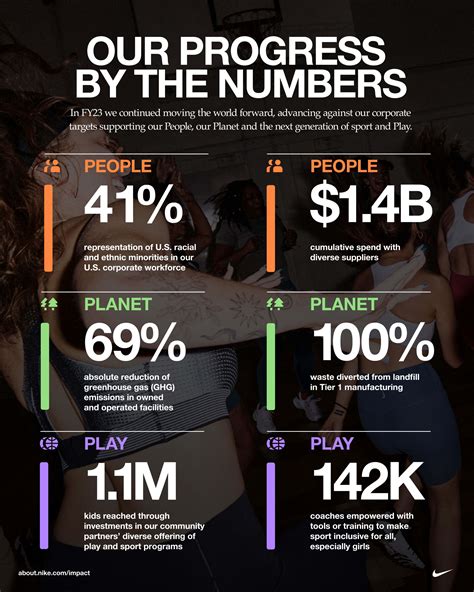 nike derde wereldlande|FY23 NIKE, Inc. Impact Report — NIKE, Inc..